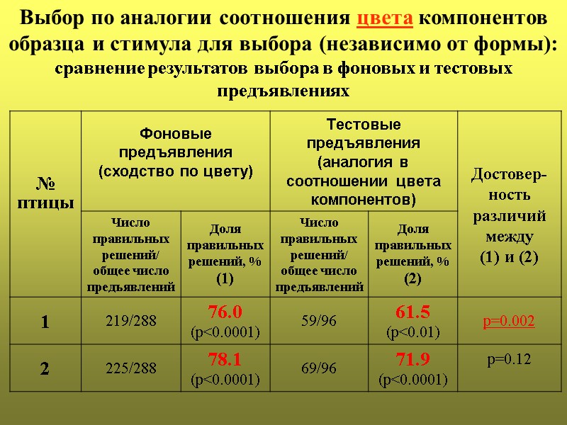 Выбор по аналогии соотношения цвета компонентов образца и стимула для выбора (независимо от формы):
